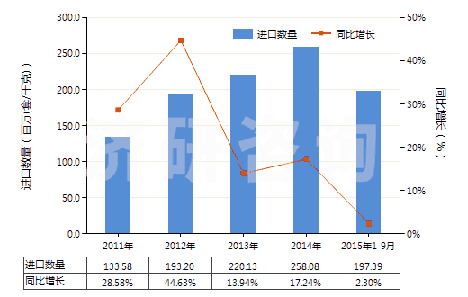 2011-2015年9月中國(guó)止回閥(用于管道、鍋爐、罐、桶或類似品的)(HS84813000)進(jìn)口量及增速統(tǒng)計(jì)
